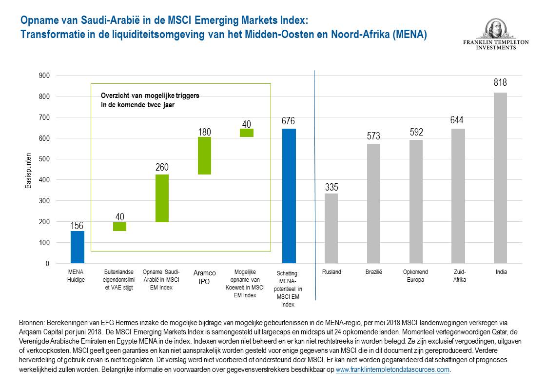 MSCI EM Indew, Saudi Arabia inclusie