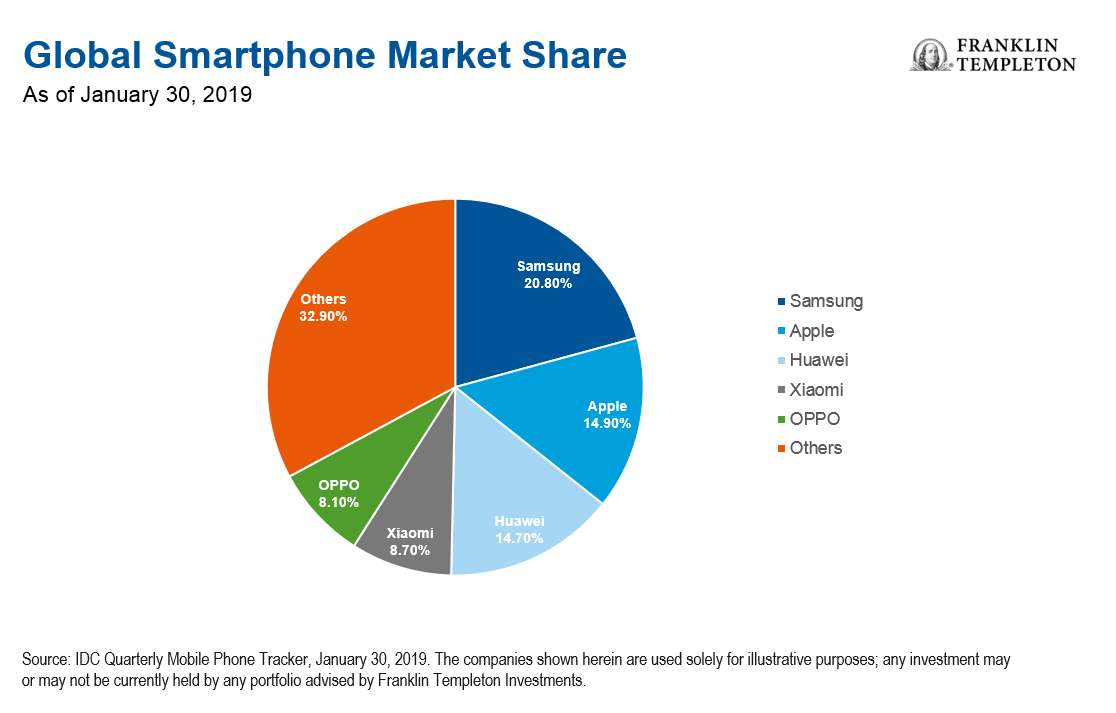 active cell phone os market share