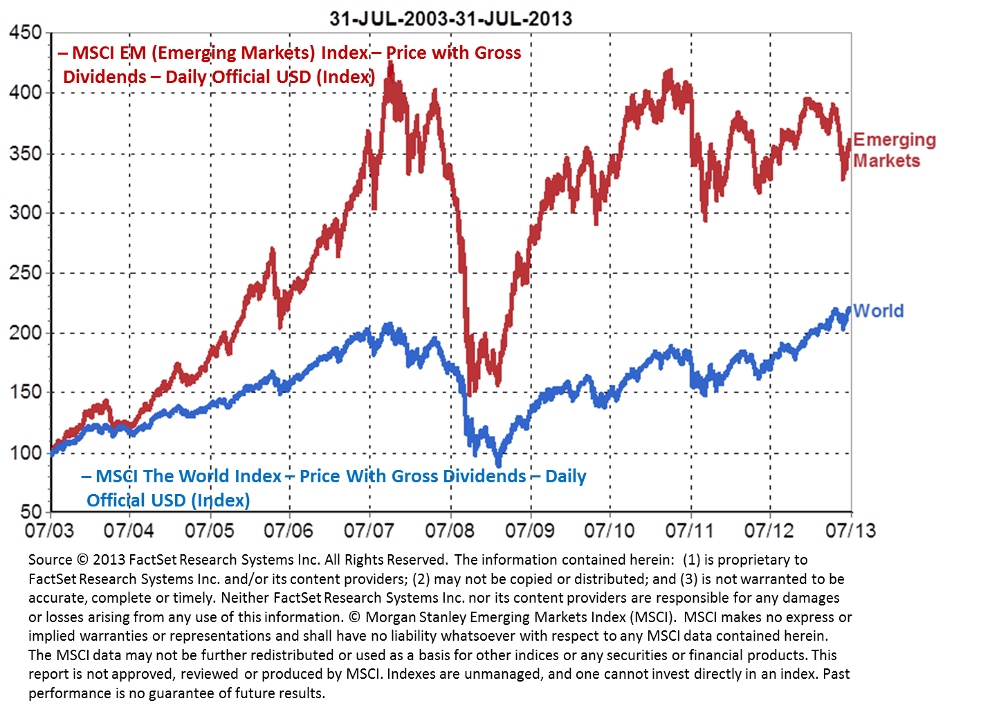 MSCI emerging Markets. MSC Index. Market Index.