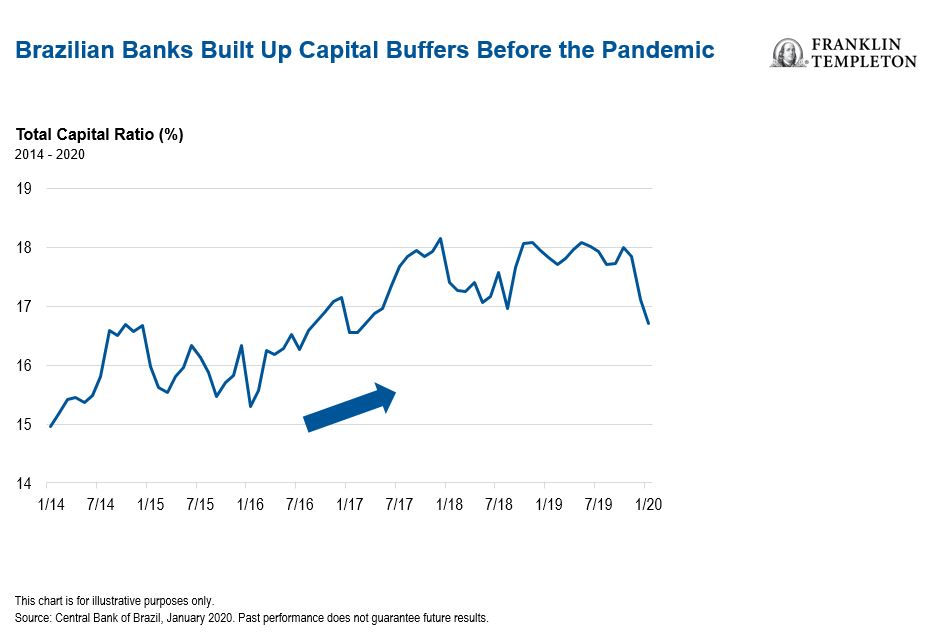 The Top Five Banks in Brazil Based on Tier 1 Capital