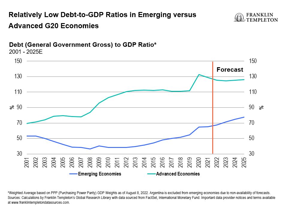 Emerging Market Equities—why Now Franklin Templeton