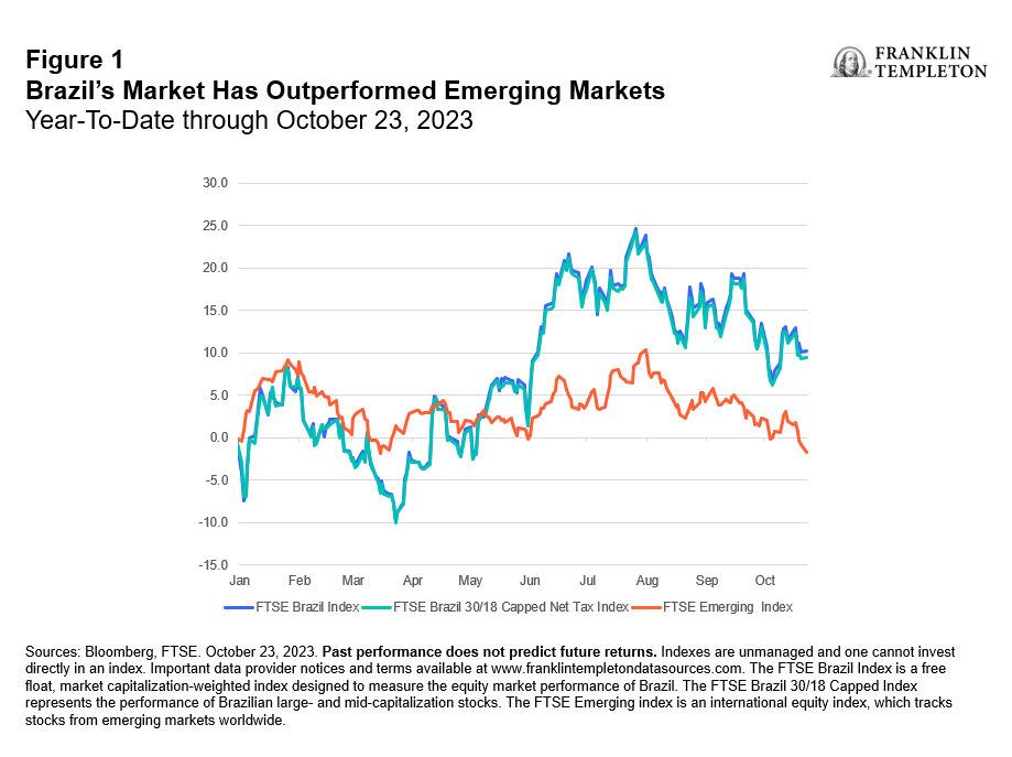 How to invest in Brazil, The best indices for Brazil ETFs